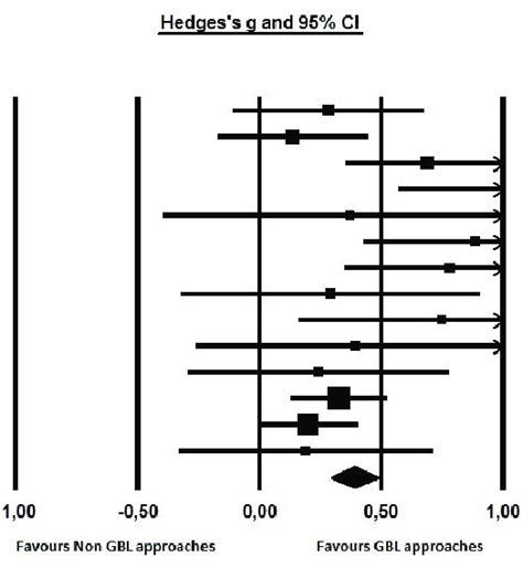 Forest Plot For Effect Sizes Hedges G And 95 Confidence Intervals