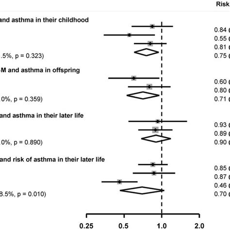 Multivariable Adjusted Relative Risk And 95 Confidence Interval Of