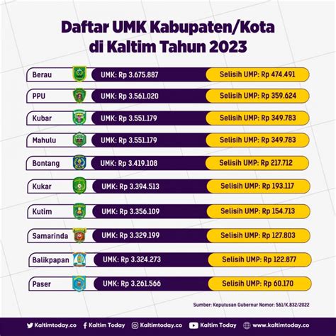 Daftar Umk Kabupaten Dan Kota Di Kaltim