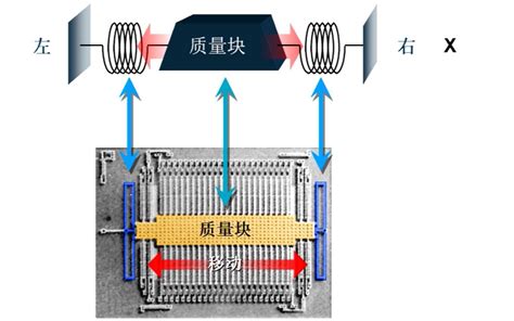 Mems传感器1：3轴加速度计工作原理揭秘，与这些有关哔哩哔哩bilibili