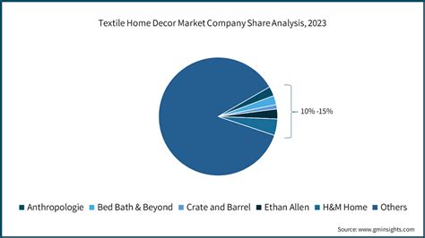 Textile Home Decor Market Size Share And Trends Report 2032