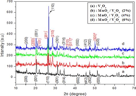 XRD Patterns Of V2O5 A And MnO2 V2O5 2 Wt B 4 Wt C And 6 Wt