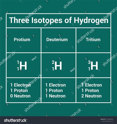 Three Isotopes Hydrogen Stock Vector Royalty Free 1922845826