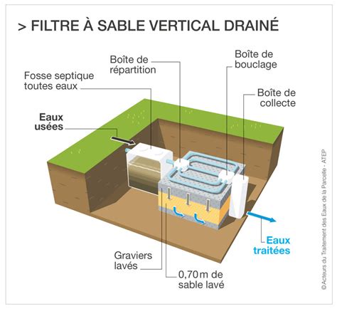 Le filtre à sable vertical drainé ATEP Acteurs du Traitement des