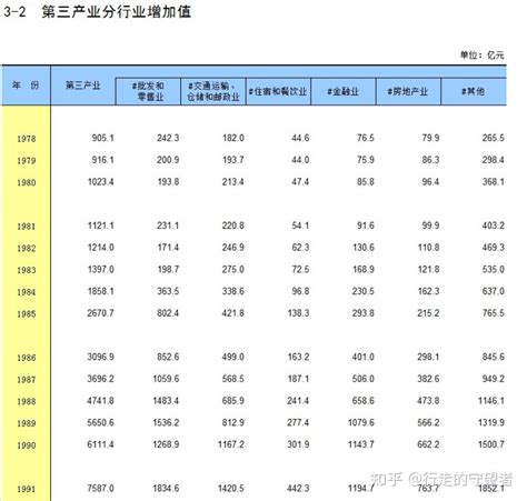 《中国第三产业统计年鉴》excelpdf（1991 2020） 知乎