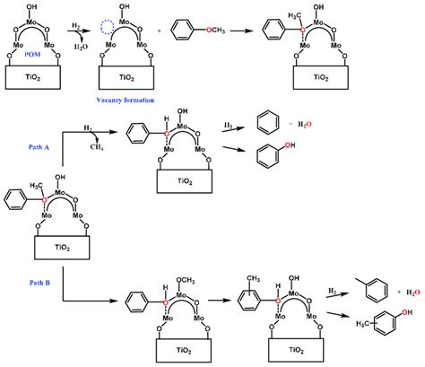 Scheme Proposed Reaction Network A Reverse Mars Van Krevelen