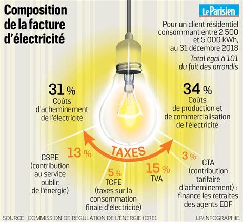 Lectricit Le Dr Le De Calcul De La Hausse Des Tarifs Le Parisien