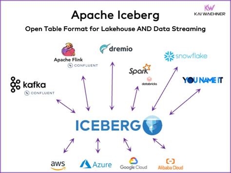 apache iceberg  open table format  lakehouse  data