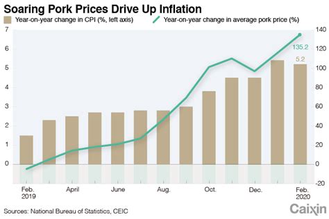 Falling Pork Prices Set To Take A Slice Out Of Inflation In China Caixin Global