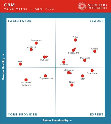 Zoho Crm入选nucleus Research“crm技术价值矩阵leader象限”
