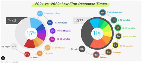 Hennessey Digital Releases 2022 Law Firm Response Time Study