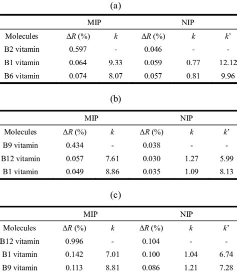 Selectivity And Relative Selectivity Coefficients For Competitive