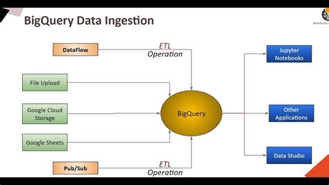 Gcp Data Ingestion Methods In Bigquery Do It Yourself Diy