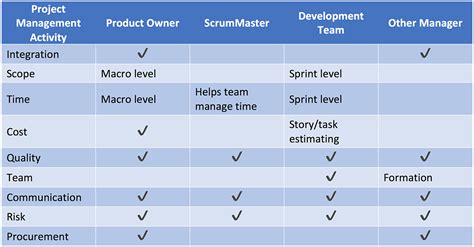 Agile Roles And Responsibilities Matrix