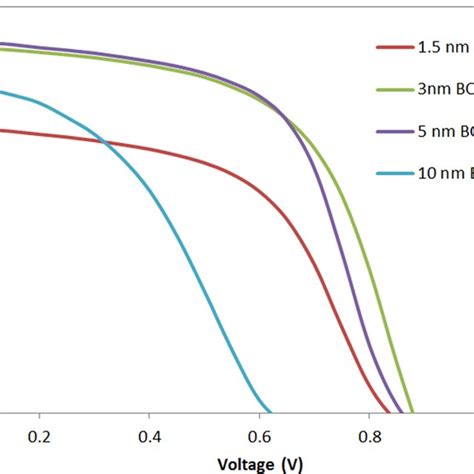 A Inverted Opv Device Architecture With Bcp C As Etl And Ebl B