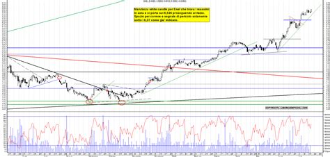 Grafico Azioni Enel Ora La Borsa Dei Piccoli