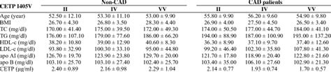 Distribution Of Anthropometric And Metabolic Parameter In Different