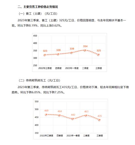 广东省传统建筑工程劳务市场用工价格监测报告（2023年第三季度） 大匠通科技官网