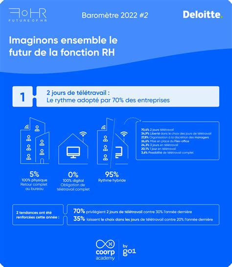 Où En Est La Transformation Digitale Des Ressources Humaines