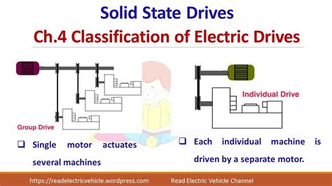 Classification Of Electric Drives Group Drive Individual Drive Multi