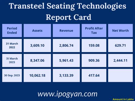 Transteel Seating Technologies Ipo Review Date Price Gmp Ipo Gyan