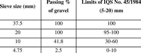 Grading Of Coarse Aggregate Download Table