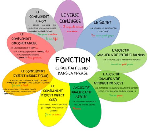 Les Fonctions