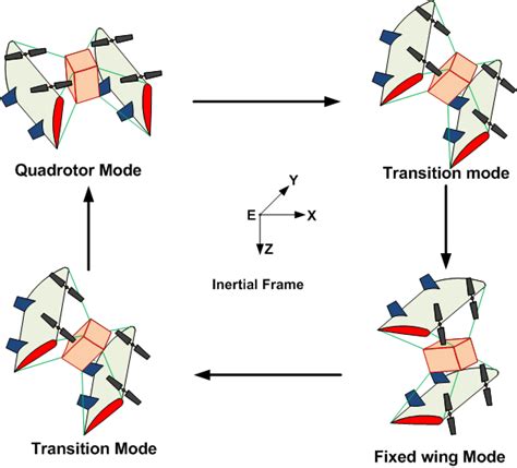 Adaptive Hybrid Control Of Quadrotor Drones Institute Of