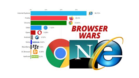 Most Popular Web Browsers 2024 Sofie Eleanore