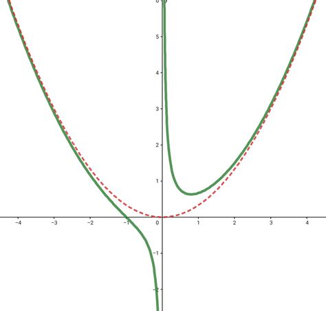 Berechnung Der Asymptote Bei Gebrochen Rationalen Funktionen Lernen