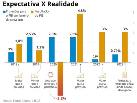 Economia Brasileira Surpreende E Previs Es Para Pib De Come Am A