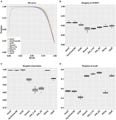 Assessment of scRNA-seq Differential Expression Analysis Methods | RNA ...