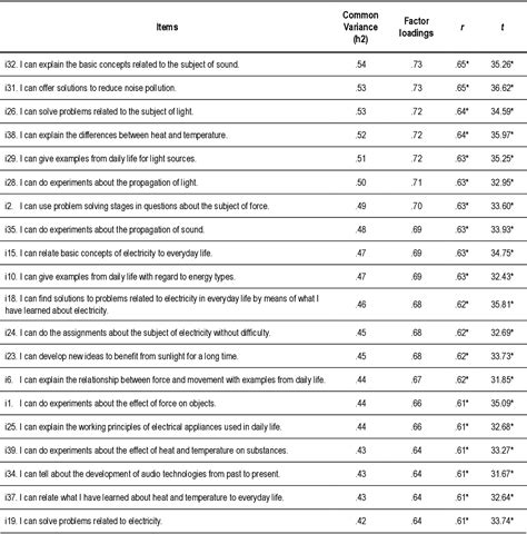 Table 1 From Developing A Self Efficacy Scale Toward Physics Subjects