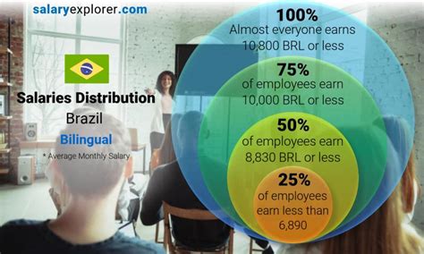 Bilingual Average Salaries In Brazil The Complete Guide