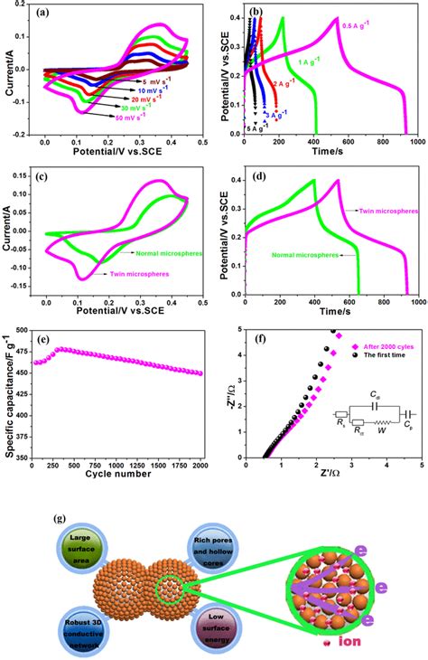 Cv Curves At Different Scan Rates Of 550 Mv S⁻¹ A Gcd Curves At