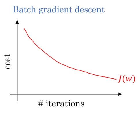 Mini Batch Gradient Descent Naukri Code 360