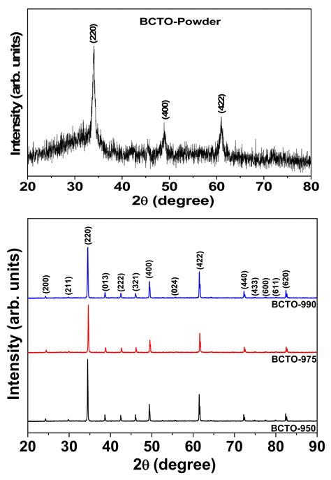 Materials Free Full Text Dielectric Properties Of Bi23cu3ti4o12