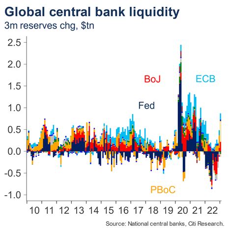 Markets Ride 1 Trillion Global Liquidity Wave Reuters