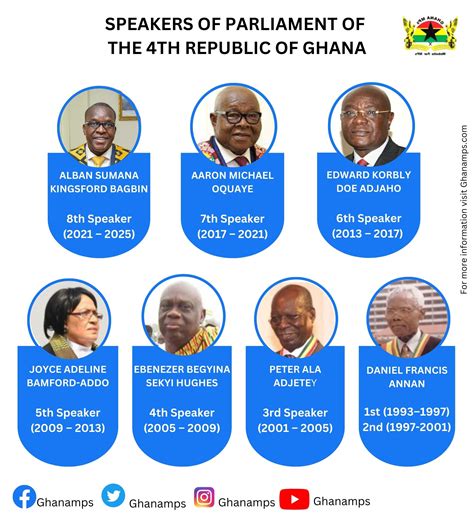 Speakers of Parliament of The 4th Republic of Ghana - Ghana MPS