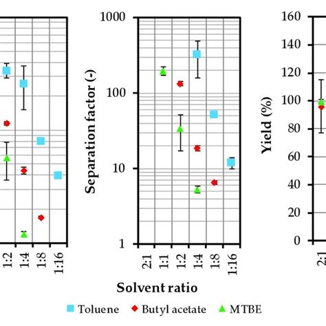 Distribution Coefficient Separation Factor And Yield As A Function Of