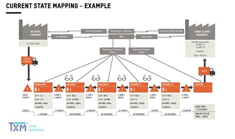 Easy Steps To Successful Value Stream Mapping Flexpipe