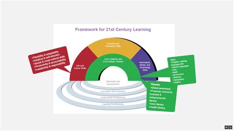 Framework For 21st Century Learning Youtube