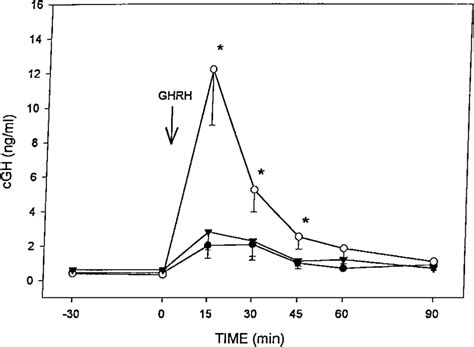 Gh Responses After An Acute Challenge With Ghrh Mg Kg I V In Six