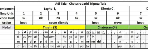 Tala in Carnatic Music | Musikclass 2023