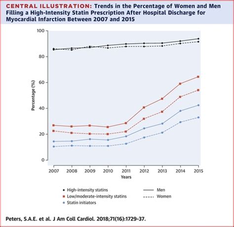 Sex Differences In High Intensity Statin Use Following Myocardial