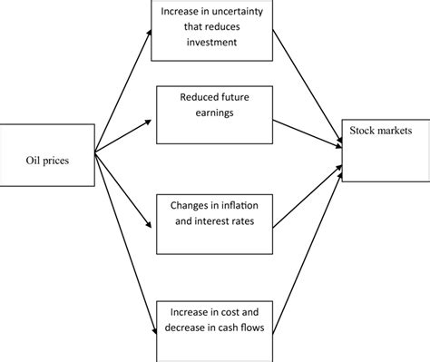 Theoretical Relationship Between Oil Prices And Stock Markets Source