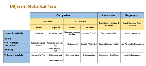 How To Choose Statistical Test For Analysis Dr Venugopala Rao Manneni