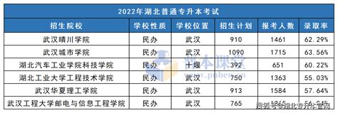 【23湖北专升本必看】招生院校上岸难度梯队排名！录取率专业特征