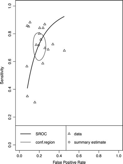 Hierarchical Summary Receiver Operator Characteristic Sroc Curve For Download Scientific