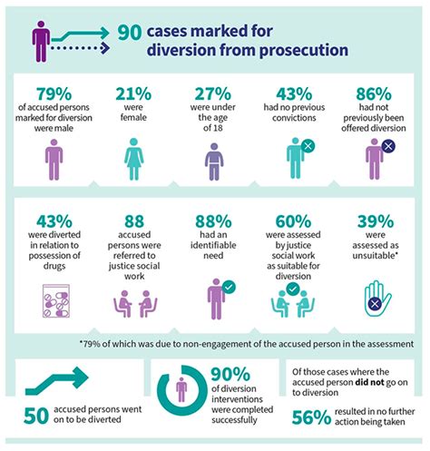 Methodology Diversion From Prosecution Joint Review Gov Scot